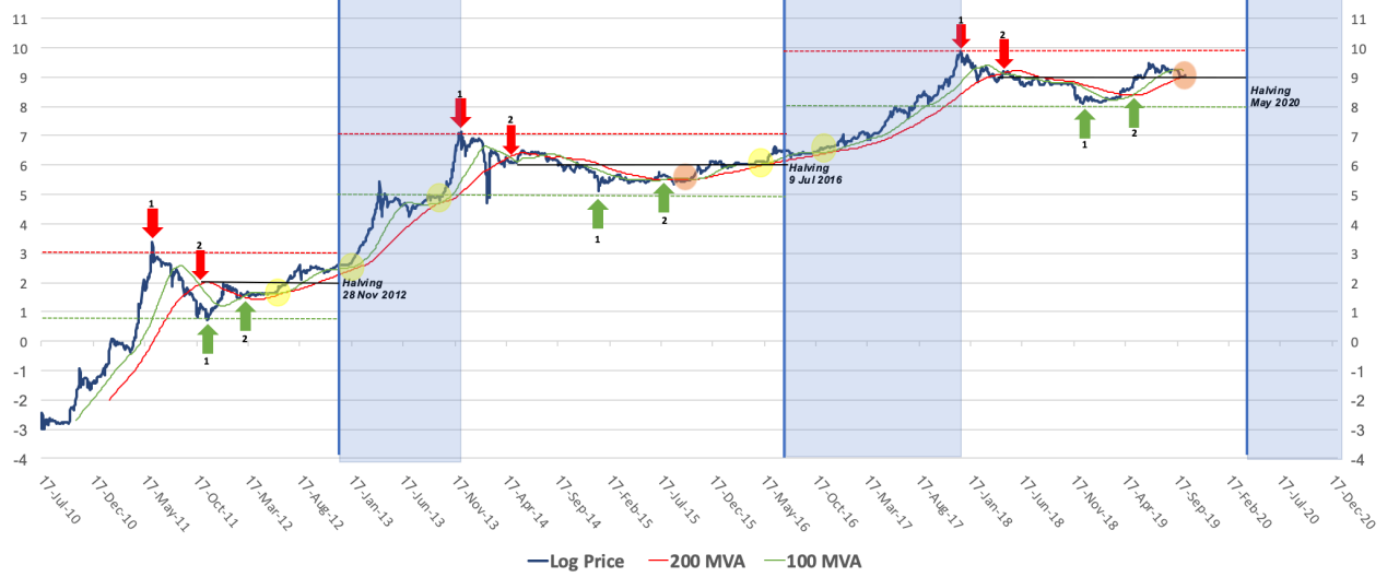 Bitcoin Price History - Bitcoin Price A History Of The Cryptocurrency ...